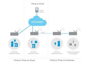 用于nrf51系列soc的nordic semiconductor ipv6蓝牙智能协议堆栈实现低成本及超低功耗的小型物联网应用