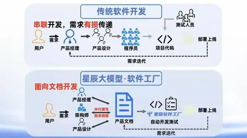 硅纪元视角 中国电信 星辰大模型 软件工厂 ,两分钟完成应用开发,效率飞跃